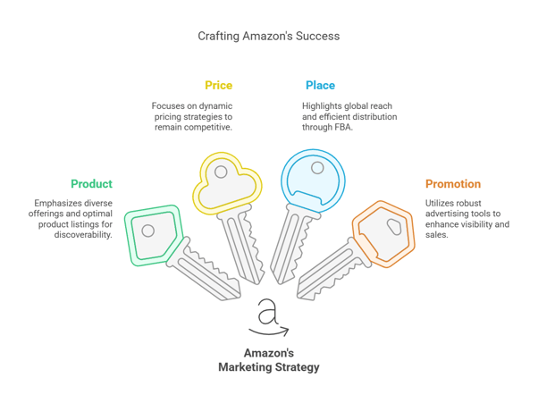 4Ps of Amazon's Marketing Strategy illustrated as keys