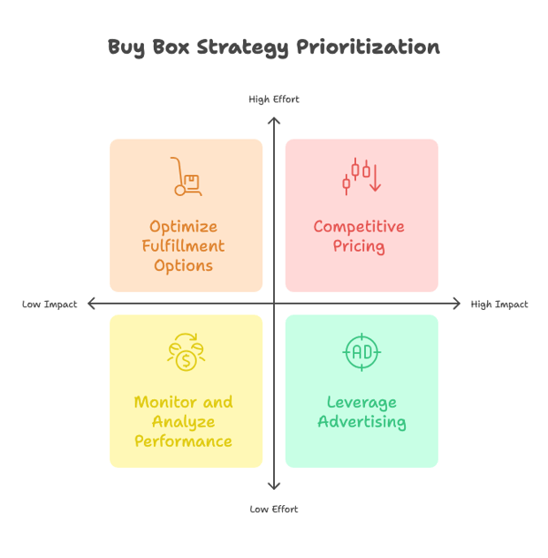 Buy box strategy prioritization&nbsp;