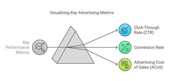 Amazon Key Performance Metrics Illustration