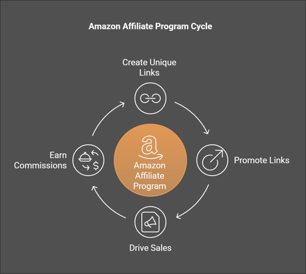 Amazon affiliate program operational cycle illustration