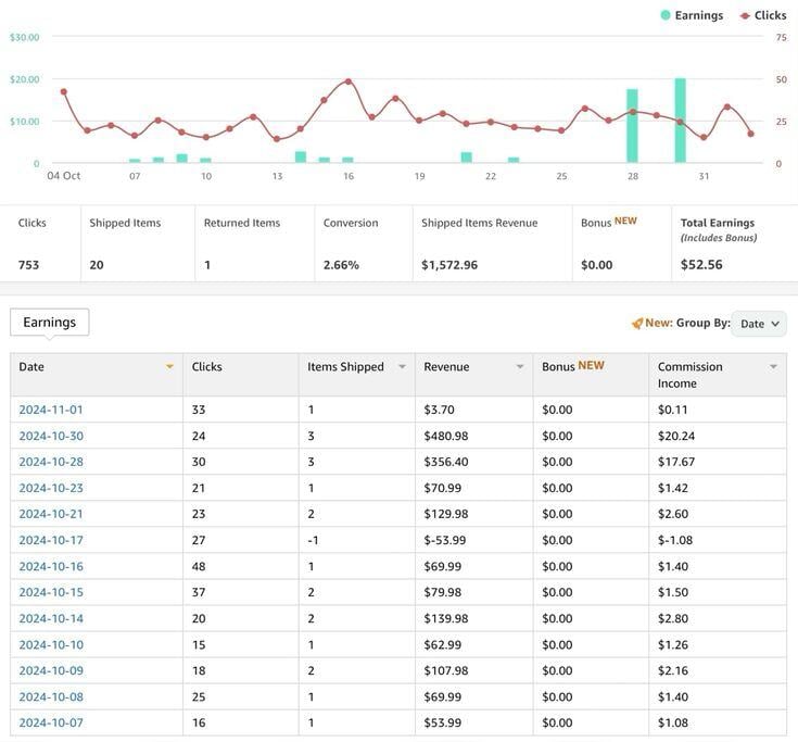 Amazon earnings dashboard of an influencer