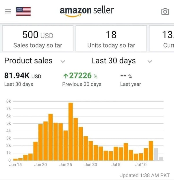 Amazon sales report