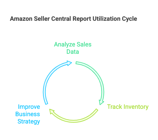 Amazon seller central report utilization cycle