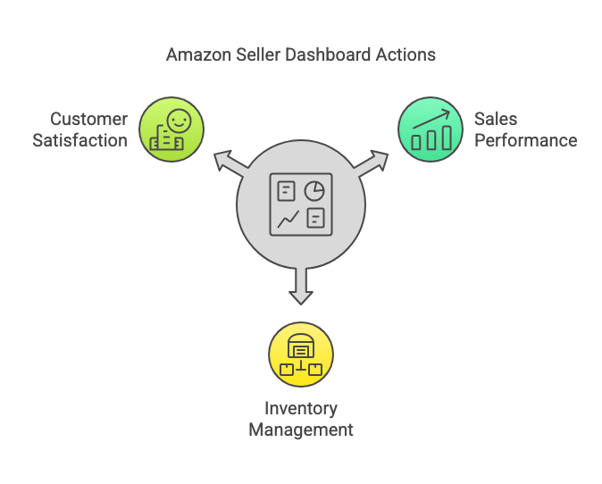 Amazon seller dashboard actions