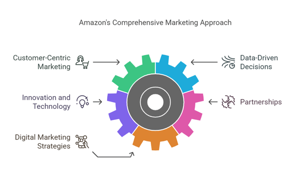 Amazon’s Key Marketing Strategies Illustration