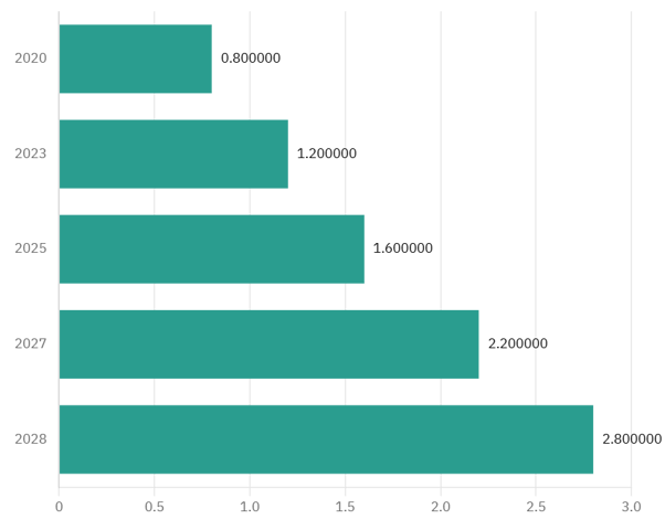 Amazon's Investment in Brand Protection (2020-2028)