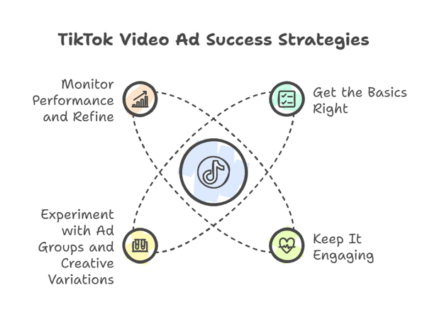 An infographic of TikTok Video Ad Success Strategies