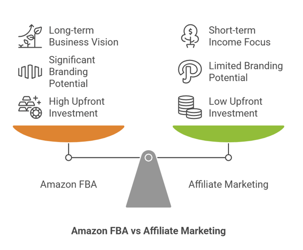 An infographic on Amazon FBA vs Affiliate Marketing