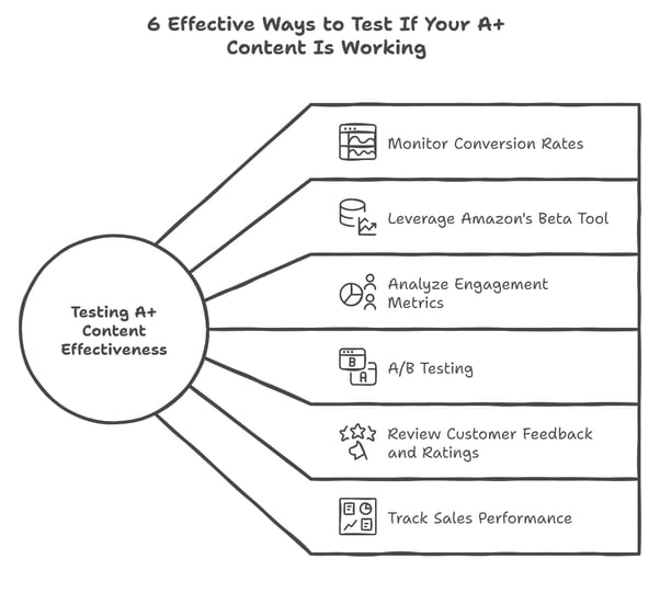 An infographic on Testing A+ Content Effectiveness