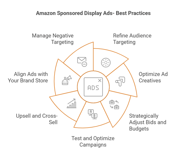 An infographic on best practices for Amazon Sponsored Display ads.