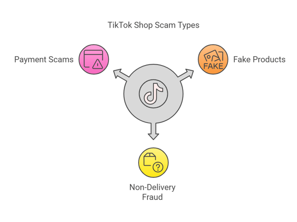 An infographic on common TikTok Shop scams