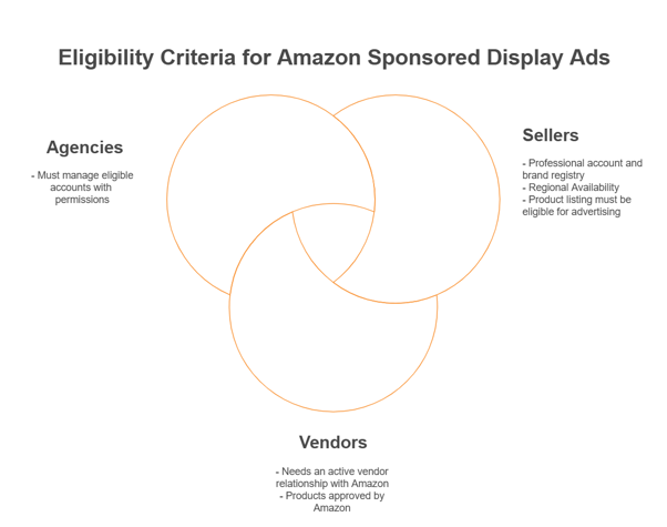 An infographic on eligibility criteria for Amazon Sponsored Display Ads