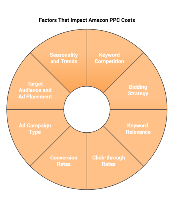 An infographic on factors that impact Amazon PPC ads