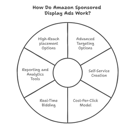 An infographic on how sponsored display ads work