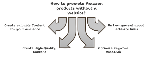 An infographic on how to promote Amazon products without a website