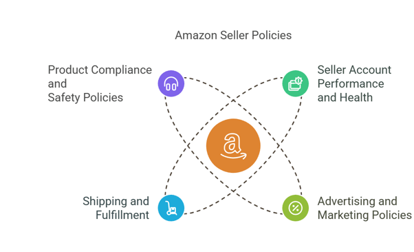 An infographic on key Amazon seller policy categories