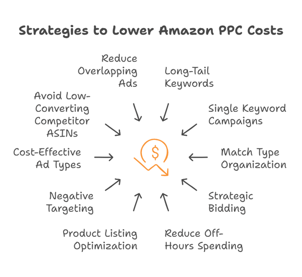 An infographic on strategies to lower Amazon PPC ads