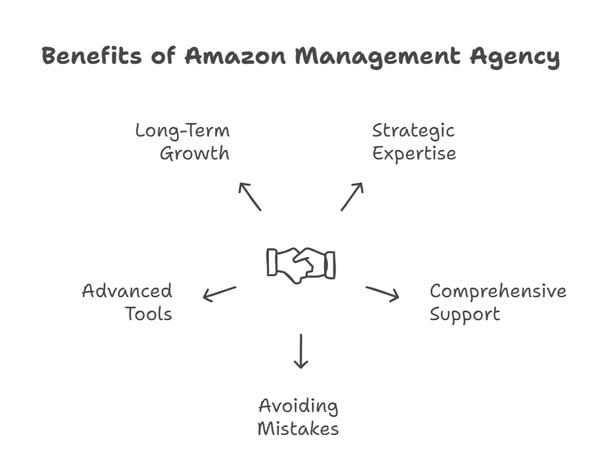 An infographic on the benefits of an Amazon Marketing Agency