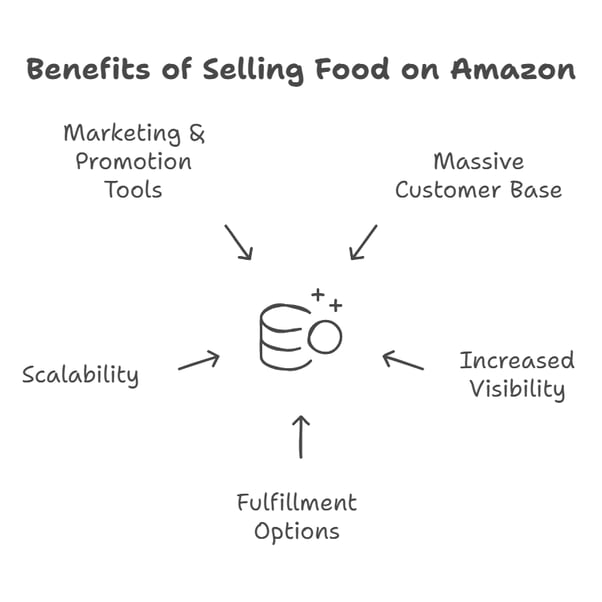 An infographic on the benefits of selling food on Amazon