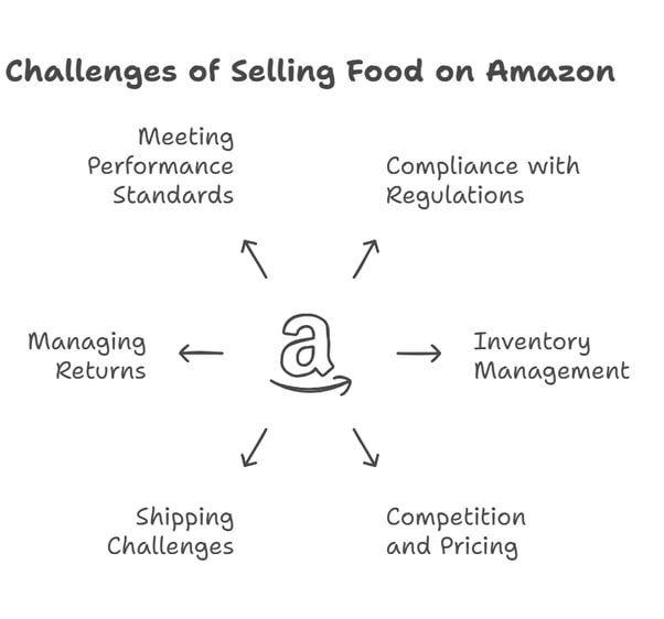 An infographic on the challenges of selling food on Amazon