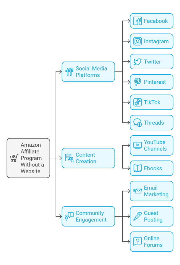 An infographic on the different ways to earn as an Amazon Affiliate without a website through social media platforms