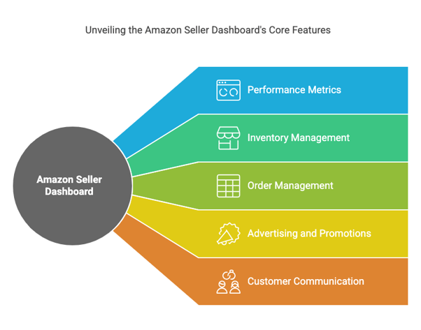 An infographic on the key features of Amazon Seller Dashbaord