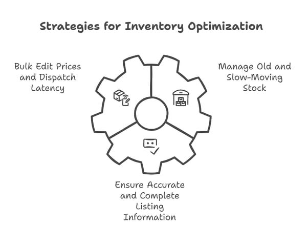 An infographic on tips for Inventory optimization