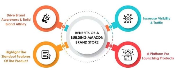 Benefits of building an Amazon brand store