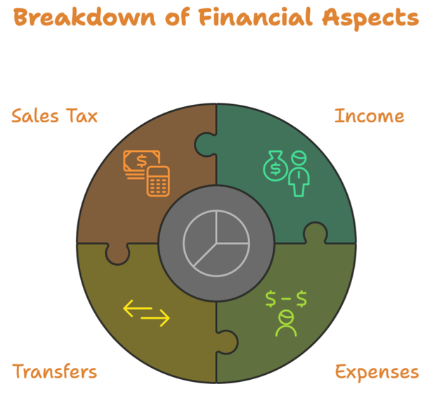 Breakdown of financial aspects infographic