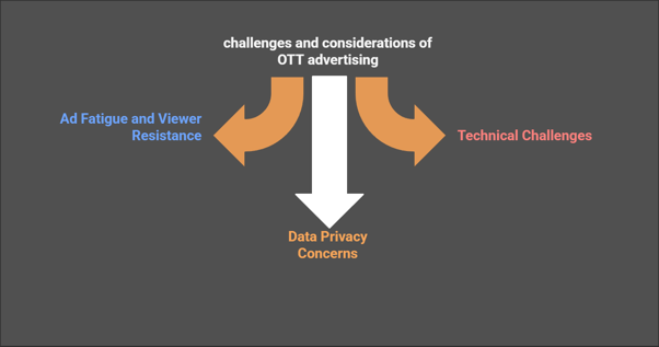 Challenges in OTT advertising with arrows