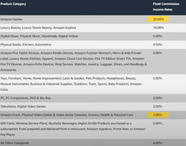 Commission structure for Amazon affiliate and influencer&nbsp;