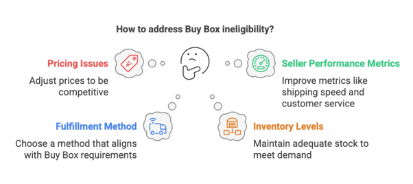 Common reasons for Amazon buy box ineligibility