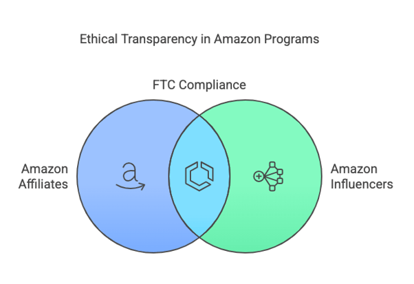 Ethical transparency in Amazon Programs&nbsp;