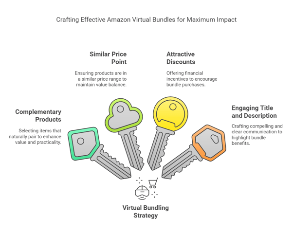 Graphical Representation of Bundling Strategy