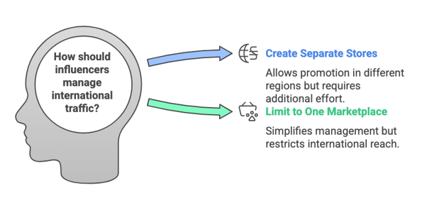 How should influencers manage international traffic