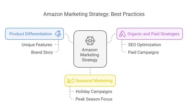 Illustration of Best Practices for Amazon Marketing Strategy