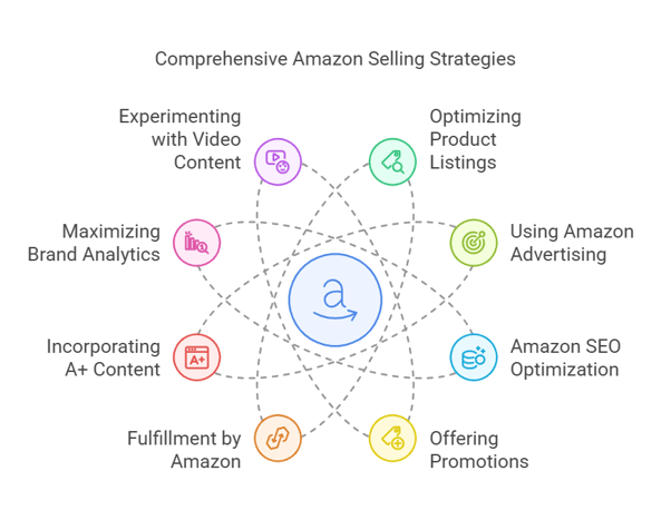 Illustration of Marketing Strategies to Sell More on Amazon&nbsp;