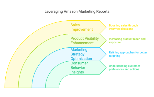 Importance of Amazon marketing reports