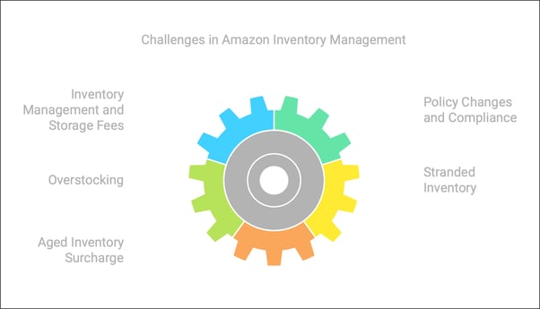 Infographic for common inventory issues Amazon sellers face