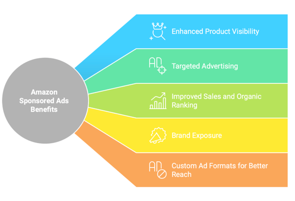 Infographic for benefits of Amazon sponsored ads