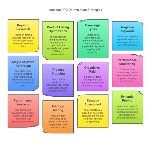 Infographic of 12 strategies as notes