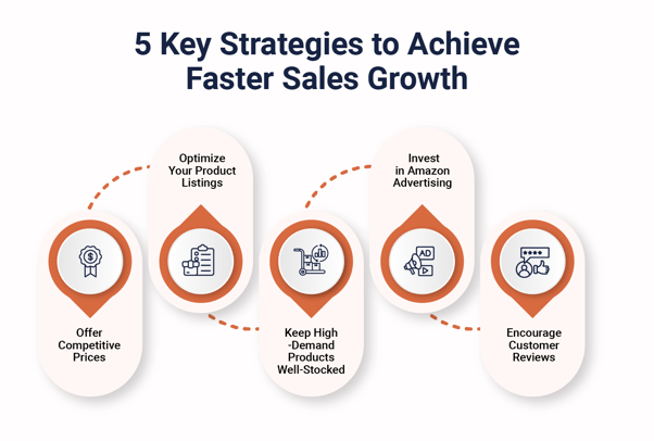 Infographic on 5 strategies to achieve faster sales growth