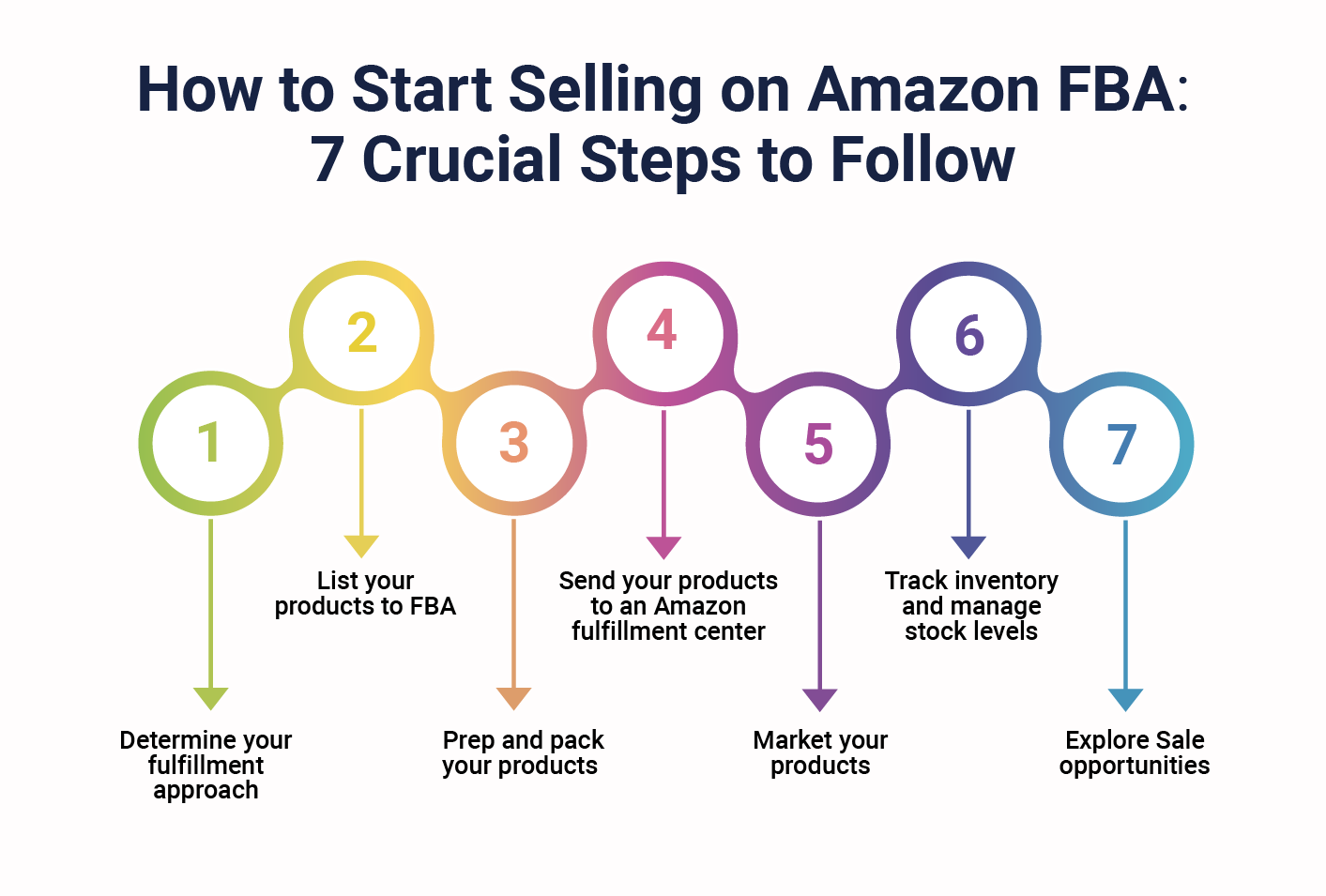 Infographic on the 7 steps of how to start selling on Amazon FBA