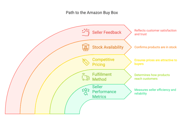 Path to Amazon buy box - Infographic