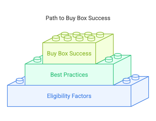 Path to buy box success