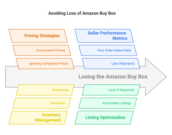 Reasons for the loss of Amazon buy box