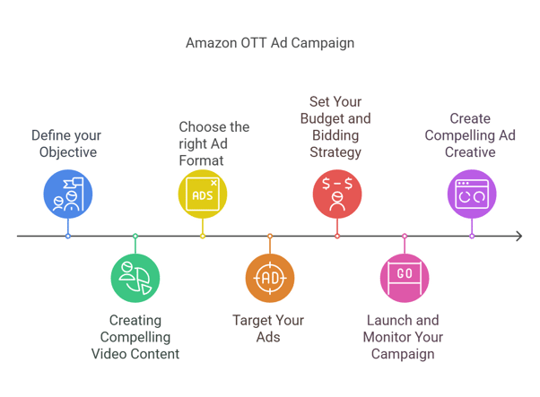 Steps for Amazon OTT ad campaign