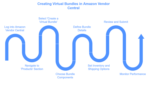 Steps to create virtual bundles in Vendor Central