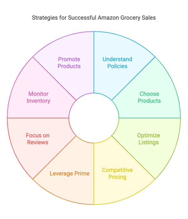 Strategies for successful Amazon grocery sales - Infographic