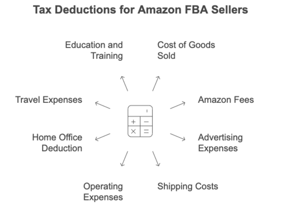 Tax deductible for Amazon FBA sellers infographic